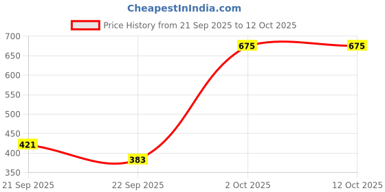 amazon.in Hiker by Varroc Hi Glow Wax 250g for Cars | Protects from UV Rays, Pullution, Dust & Rain | Restores Shine of the Car Price History Graph from 21 Sep 2025 to 11 Oct 2025