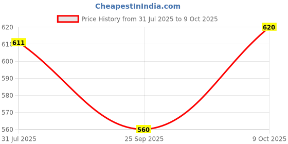 amazon.in Hiker by Varroc Multi-Purpose Car Duster | Wax-Treated, Scratch-Free, Long-Lasting | Multi-Use Car Duster Price History Graph from 31 Jul 2025 to 9 Oct 2025