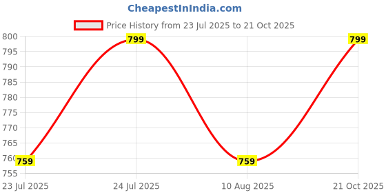 amazon.in hiker's way 70 Ltrs Rucksack bags Rucksacks for men Trekking bags for men backpacks Travelling Bag For men and women with waterproof compartment with rain cover hiker's way Price History Graph from 23 Jul 2025 to 21 Oct 2025