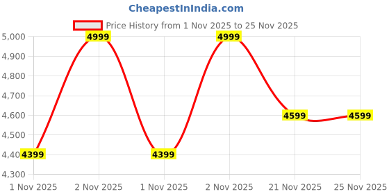 amazon.in HikerSKY Twin Fabric Air Bed with Wireless Battery Pump, Blow Up Inflatable Mattress for Camping,Guest Bed,18''Grey Price History Graph from 1 Nov 2025 to 25 Nov 2025