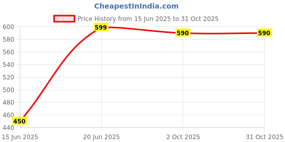 amazon.in Hikidz Baby Soap, 75g, Pack of 4 Price History Graph from 15 Jun 2025 to 31 Oct 2025