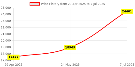amazon.in Hikig 2 Set Desk Mount Compatible with Thrustmaster HOTAS Warthog Joystick, PC Throttle and HOTAS Also Support Other Flight Game Device - Black Price History Graph from 29 Apr 2025 to 7 Jul 2025