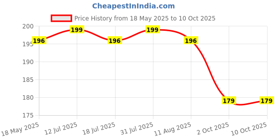 amazon.in hikin supermarket HIKIN SUPERMARKET™ 4-in-1 Travel Bottle, 60ml, Multi-Compartment, Plastic, Reusable, Leak-Proof, Multi Color, Travel Accessories for Women & Men hikin supermarket Price History Graph from 18 May 2025 to 10 Oct 2025