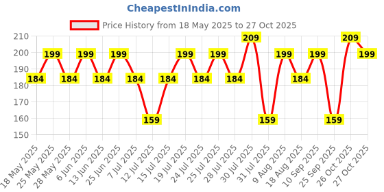 amazon.in hikin supermarket HIKIN SUPERMARKET™ Square Stainless Steel Kitchen Strainer 11.5CM Sink Jali, Drain Filter, Anti Clogging Mesh Hair Catcher Drain Cover (ONLY for Square Sink) hikin supermarket Price History Graph from 18 May 2025 to 27 Oct 2025