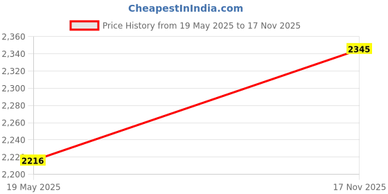 amazon.in Hiking Backpack,DOVO Waterproof and Wear-resistant Lightweight Backpack Packable,Outdoor Travel Camping Daypack Foldable Price History Graph from 19 May 2025 to 17 Nov 2025