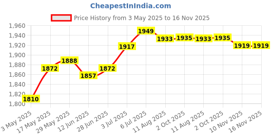 amazon.in Hiking Hydration Backpack Daypack Hydration Pack for Cycling Climbing Biking Gray | Cycling | Bicycle Accessories | Hydration Packs Price History Graph from 3 May 2025 to 15 Nov 2025