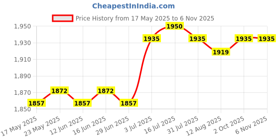 amazon.in Hiking Hydration Backpack Daypack Hydration Pack for Cycling Climbing Biking Gray | Hydration Packs | Bicycle | Cycling Price History Graph from 17 May 2025 to 5 Nov 2025