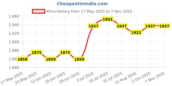 amazon.in Hiking Hydration Backpack Daypack Hydration Pack for Cycling Climbing Biking Pink | Hydration Packs | Bicycle | Cycling Price History Graph from 17 May 2025 to 6 Nov 2025