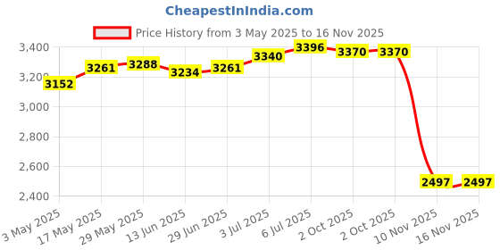 amazon.in Hiking Hydration Backpack Hydration Pack for Mountain Climbing Biking Hiking Blue | 1 Hydration Pack (Not Included Water Bladder) 1 Storage Bag Price History Graph from 3 May 2025 to 15 Nov 2025