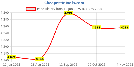 amazon.in bufy Hiking Pole, Comfortable Wear Resistant Foldable Hiking Pole Lightweight for Men for Outdoor (Bright Red) bufy Price History Graph from 12 Jun 2025 to 3 Nov 2025