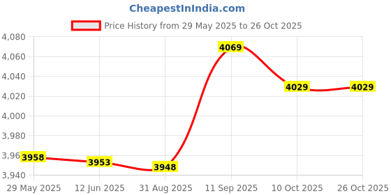 amazon.in jaerb Hiking Pole, Lightweight Wear Resistant Telescopic Walking Stick for Men for Outdoor (Sky Blue) jaerb Price History Graph from 29 May 2025 to 24 Oct 2025