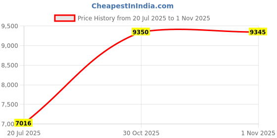 amazon.in Hiking Poles, Carbon Fiber Hiking Poles 3 Sections for Muddy Ground Price History Graph from 20 Jul 2025 to 1 Nov 2025