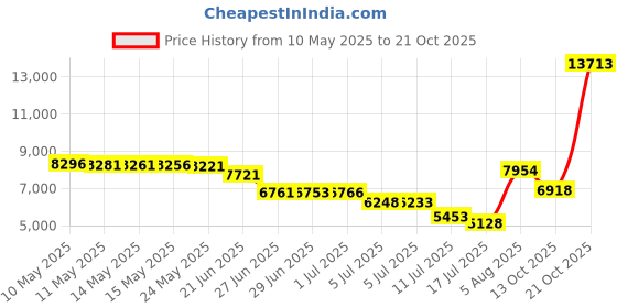 amazon.in megnya Hiking Sandals for Women, Comfortable Walking Sandals Hook Loop Strap, Sports Lightweight Slides megnya Price History Graph from 10 May 2025 to 21 Oct 2025
