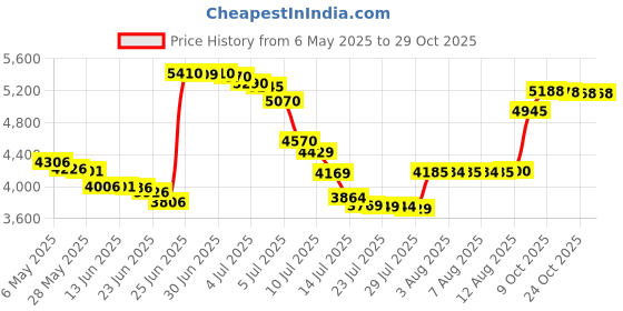 amazon.in magcomsen Hiking Shirts for Men Long Sleeve Running Shirts Men Quick Dry Shirts for Men Baselayer Shirt Men Performance Tshirt Rash Guard for Men Blue Grey magcomsen Price History Graph from 6 May 2025 to 29 Oct 2025