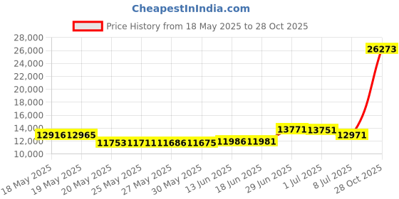 amazon.in Hiking Staff - Bubba Stik 52 hiking staff in Mahogany stain with rubber tip and Horse Hame brass top, the same kind on the Budweiser team and made in Texas by real Texans. by King Products Price History Graph from 18 May 2025 to 28 Oct 2025