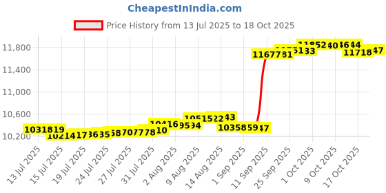 amazon.in racqua Hiking Water Shoes Quick Dry Barefoot Aqua Sport Beach Swim Surf Diving Walking for Men Women Blue 11 racqua Price History Graph from 13 Jul 2025 to 18 Oct 2025