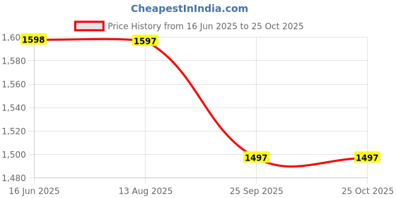 amazon.in unistar Hiking/Mountain boots for Men for Outdoor Trekking & Ridding Shoe- non slip, Mild Waterproof, Anti-Fatigue, Comfortable unistar Price History Graph from 16 Jun 2025 to 24 Oct 2025
