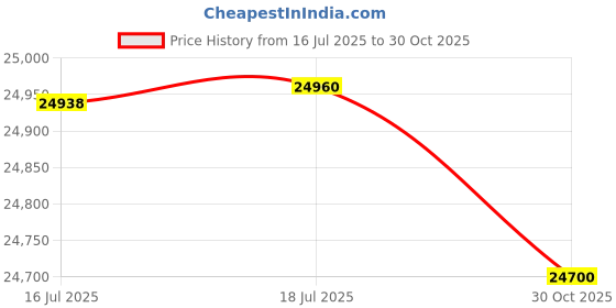 amazon.in Hikity 10.1 Inch TFT LCD Monitor, HD 1024X600 Resolution BNC / AVI / VGA / HDMI Input, Compatible With PC, DVD, TV, Surveillance Camera Price History Graph from 16 Jul 2025 to 30 Oct 2025