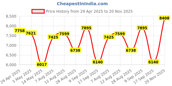 amazon.in Hikkon Instant Print Camera for Kids - 2.4 Inch Kids Camera Instant Print with Paper & 32G Card- Digital Children Toys as Christams Birthday Gifts for Girls Boys Age 3-12 - Blue Price History Graph from 29 Apr 2025 to 20 Nov 2025