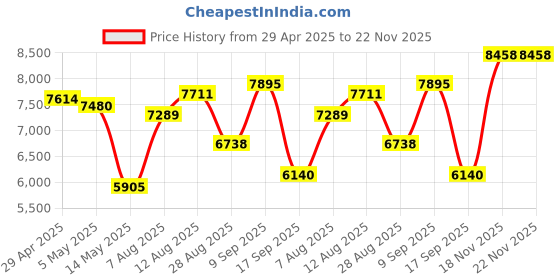 amazon.in Hikkon Instant Print Camera for Kids - 2.4 Inch Kids Camera Instant Print with Paper & 32G Card- Digital Children Toys as Christams Birthday Gifts for Girls Boys Age 3-12 - Pink Price History Graph from 29 Apr 2025 to 21 Nov 2025