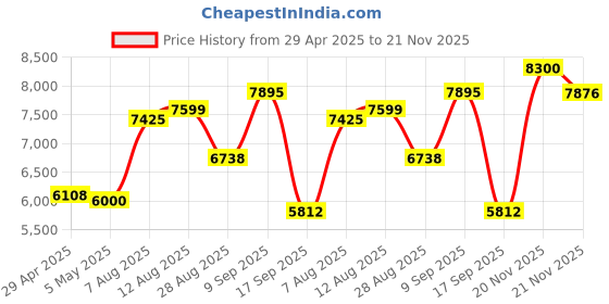 amazon.in Hikkon Kids Instant Print Camera - 2.4 Inch HD Digital Camera with Instant Print, 32GB Card - Kids Toys for Girls Boys Age 3-12 (Purple) Price History Graph from 29 Apr 2025 to 21 Nov 2025