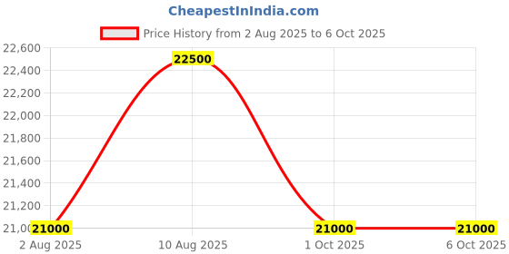 amazon.in HIKMICRO E02 Thermal Camera, 96x96 Resolution with Visual Camera,Super IR Image Enhancement, Portable Handheld Thermal Imaging Camera with Laser Pointer, 20Hz Infrared Thermal Imager, -4°F~752°F Price History Graph from 2 Aug 2025 to 6 Oct 2025