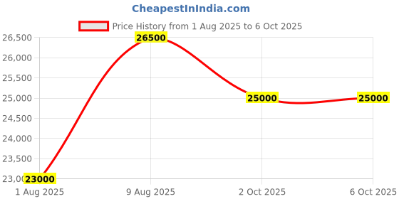 amazon.in HIKMICRO Mini2 Thermal Camera Android, 256 x 192 IR Resolution, Thermal Imaging Camera Android, 25Hz Reframe Rate infrared camera Android, 50° Wide Angle, -4°F to 622°F, USB-C (not for iPhone 15) Price History Graph from 1 Aug 2025 to 5 Oct 2025