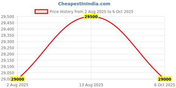 amazon.in HIKMICRO Mini2Plus Thermal Imaging Camera for Android, 256 x 192 IR Resolution, 25Hz Refresh Rate, Manual Focus, Infrared Thermal Imager 49,152 Pixels, -20°C to 350°C Temperature range, USB-C Price History Graph from 2 Aug 2025 to 6 Oct 2025