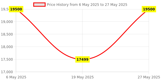 amazon.in HIKMICRO Thermal Camera E01, SuperIR Resolution 240x240, 20Hz Refresh Rate, Portable Handheld Infrared Thermal Imaging Camera with Laser Pointer, 8H of Battery Life, -4°F~752°F Range Thermal Imager Price History Graph from 6 May 2025 to 27 May 2025