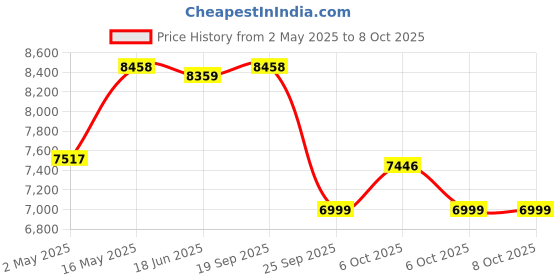 amazon.in HIKOKI AW100S9Z - High Pressure Washer with 1400W Powerful Motor, Max.Pressure-100 Bar, Max Flow-5.5Lts/Min, 5.4 Kg, 6 Months Warranty Price History Graph from 2 May 2025 to 6 Oct 2025