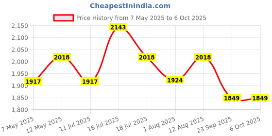 amazon.in Hikoki D10Vstas9Z Corded Drill With Soft Grip Handle, 450 Watts Powerful Motor, 10Mm Drill Chuck And 0-3000Rpm, 1.3 Kg, Chuck, Wrench Included - Green Price History Graph from 7 May 2025 to 6 Oct 2025