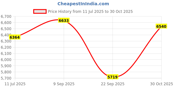 amazon.in Hikoki Db3Dl2Slz - Cordless Driver Drill With Spindle Lock Mechanism,3.6Volts,With 6.35Mm Hex Bit Shank,600 Rpm & 2.9 Nm Tightening Torque,0.45 Kg,2 Batteries,Charger,Driver Bit & Carry Case - Green Price History Graph from 11 Jul 2025 to 30 Oct 2025
