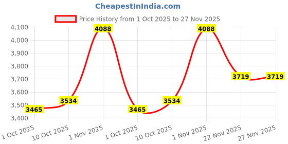 amazon.in HIKOKI Dv13Vsss8Z,Corded Impact Drill With 550 W Powerful Motor,13Mm Drill Chuck,2900 Rpm,29000Bpm,1.4 Kg,Chuck Wrench Included,Green hikoki Price History Graph from 1 Oct 2025 to 27 Nov 2025