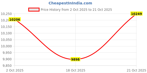 amazon.in HIKOKI M12SCS9Z 12mm/8mm Collet Chuck Corded Router For Wood Carving with 900W Powerful Motor, 25000RPM, 3.3kg Price History Graph from 2 Oct 2025 to 18 Oct 2025