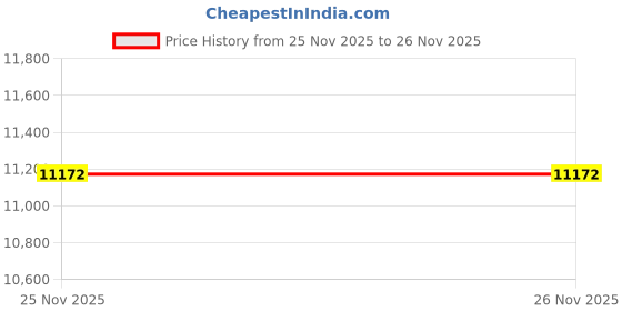 amazon.in Hiksemi Wave(S) 256GB Sata SSD Price History Graph from 25 Nov 2025 to 26 Nov 2025