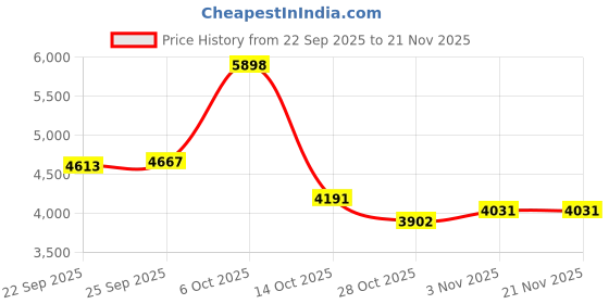 amazon.in HIKUDIY 260x271mm Textured PEI Build Plate Heated Print Bed Flexible Platform Print Plate for Elegoo Centauri Carbon/Centauri 3D Printer Price History Graph from 22 Sep 2025 to 21 Nov 2025