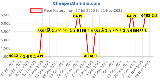 amazon.in HIKUDIY 5PCS 10.1inch LCD Screen Protector Film: Scratch-Resistant Protective Films for ELEGOO Saturn 3 12K/Saturn 3 Ultra 12K/Saturn 2/Saturn 8K,Sonic Mighty 8K,Photon M3 Premium LCD Resin 3D Printer hikudiy Price History Graph from 17 Jul 2025 to 21 Nov 2025
