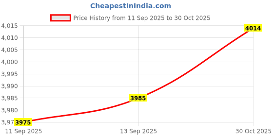 amazon.in HIKUDIY 5PCS 7″ Photon Mono 4/Ultra LCD Screen Protector Film - Scratch-Resistant High Light Transmittance Protective Films for Anycubic Photon Mono 4/Mono 4 Ultra Price History Graph from 11 Sep 2025 to 30 Oct 2025