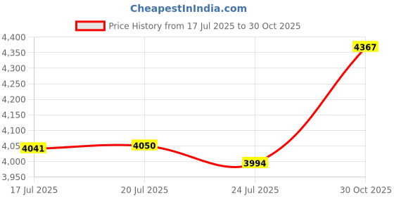 amazon.in HIKUDIY 5PCS 8.9 inch LCD Screen Protector Film: High Light Transmittance Protective Films for Elegoo Saturn/Anycubic Photon Mono X 4K/Voxelab Proxima/NOVA3D Whale 2, Halot Lite, Halot Sky 3D Printer Price History Graph from 17 Jul 2025 to 30 Oct 2025