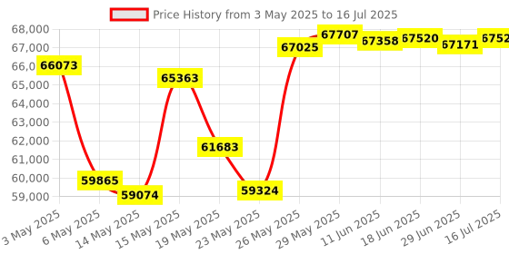 amazon.in HIKV DS-7616NI-Q2/16P 16 Channel 16 PoE 4K Network Video Recorder NVR, Embedded Plug & Play, H265+, Up to 4K Resolution, Support Upgrade, International Original English Version, Hik-Connect(NO HDD) Price History Graph from 3 May 2025 to 16 Jul 2025