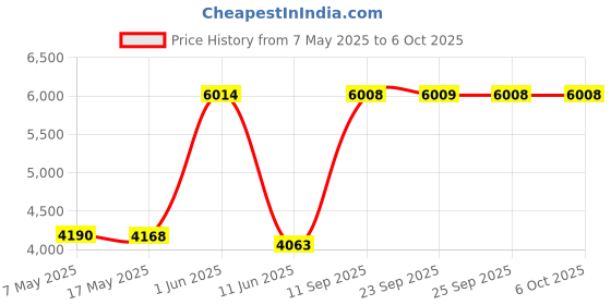 amazon.in Hikvision 1080P Lite 4-ch eDVR with 512GB Embedded SSD Storage hikvision Price History Graph from 7 May 2025 to 5 Oct 2025