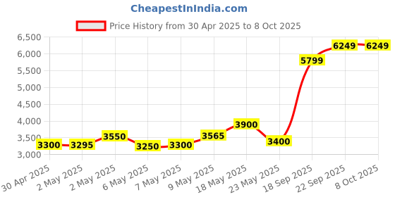 amazon.in HIKVISION 1080p/2MP Smart Dual-Light Network Indoor IP Dome CCTV Camera Built-in Wireless Microphone for Nvr + Ip67 & Human and Vehicle Detection (Ds-2Cd1323G2-Liu) + Rj45, White Price History Graph from 30 Apr 2025 to 8 Oct 2025
