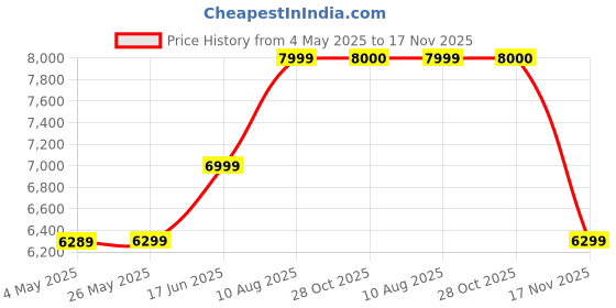 amazon.in HIKVISION 16 Channel 2MP DVR 1080P Lite H.265Pro+ DVR DS-7116HGHI-K1 White Price History Graph from 4 May 2025 to 17 Nov 2025