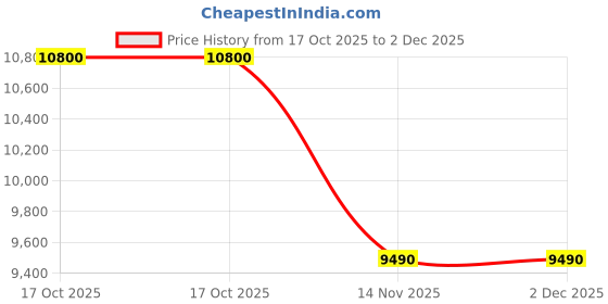 amazon.in HIKVISION 16 Channel 8MP 4K NVR [DS-7616NXI-K1] for IP Network CCTV Cameras Black Price History Graph from 17 Oct 2025 to 2 Dec 2025