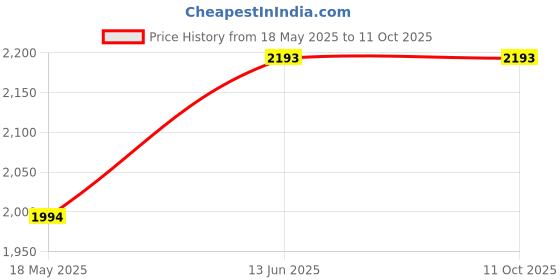 amazon.in HIKVISION 1MP CCTV Camera (DS-2CE1AD0T-IRP/ECO, Pack of 2) hikvision Price History Graph from 18 May 2025 to 11 Oct 2025