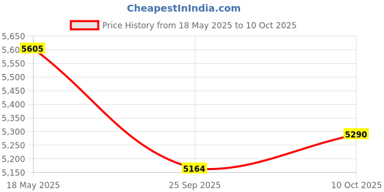amazon.in Hikvision 2 CCTV Camera kit 4 Channel DVR Price History Graph from 18 May 2025 to 10 Oct 2025