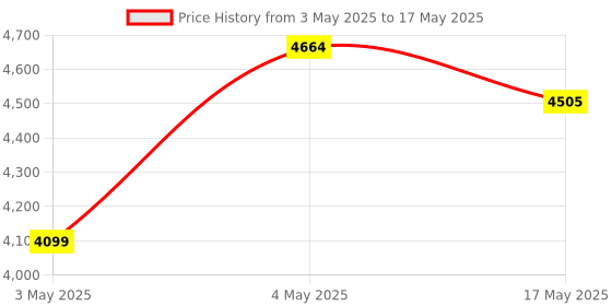 amazon.in HIKVISION 2MP 4 mm ColorVu Lite Fixed Bullet Network Camera DS-2CD1027G2-L/DS-2CD1027G0-L Compatible with J.K.Vision BNC Price History Graph from 3 May 2025 to 17 May 2025