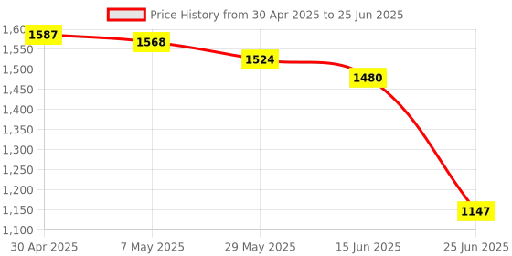amazon.in Hikvision 2MP CCTV Camera with inbuilt Mic, Fixed Mini Camera for Home n Office use (DS-2CE16D0T-ITPFS) Price History Graph from 30 Apr 2025 to 25 Jun 2025