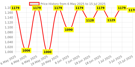 amazon.in HIKVISION 2MP Dome with inbuilt Mic DS-2CE76D0T-ITPFS White Wireless 1080p hikvision Price History Graph from 6 May 2025 to 15 Jul 2025