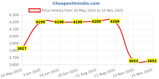 amazon.in HIKVISION (2MP) DS-1ADOT-IPECO Super ECO LED Mini Night Vision Bullet Camera - 4PC Price History Graph from 20 May 2025 to 15 Nov 2025
